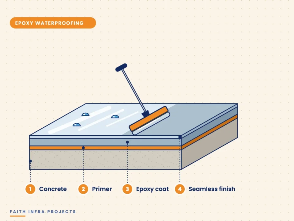 Terrace floor layers: concrete, primer, epoxy coat and seamless finish being spread with a squeegee