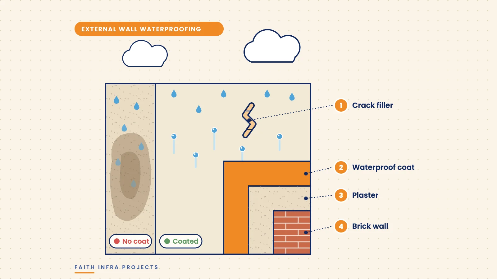 External wall layers: brick, plaster, crack filler and waterproof coat with rain beading off