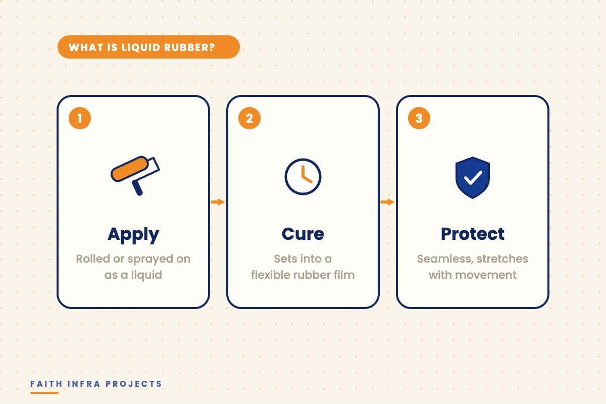 Three steps of liquid rubber waterproofing: apply, cure, protect