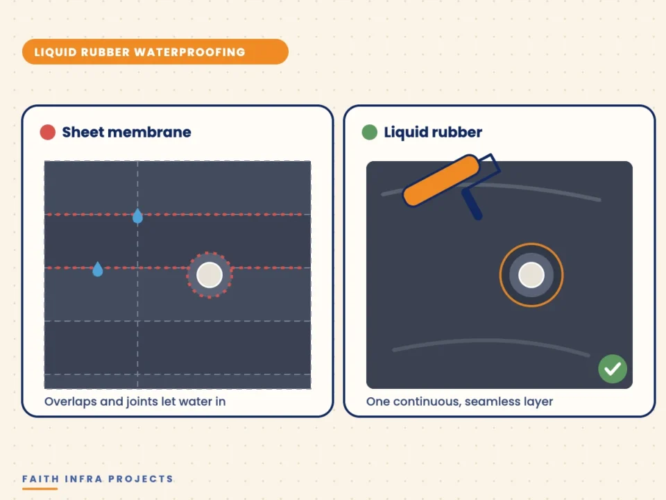 Comparison illustration of liquid rubber and sheet membrane waterproofing