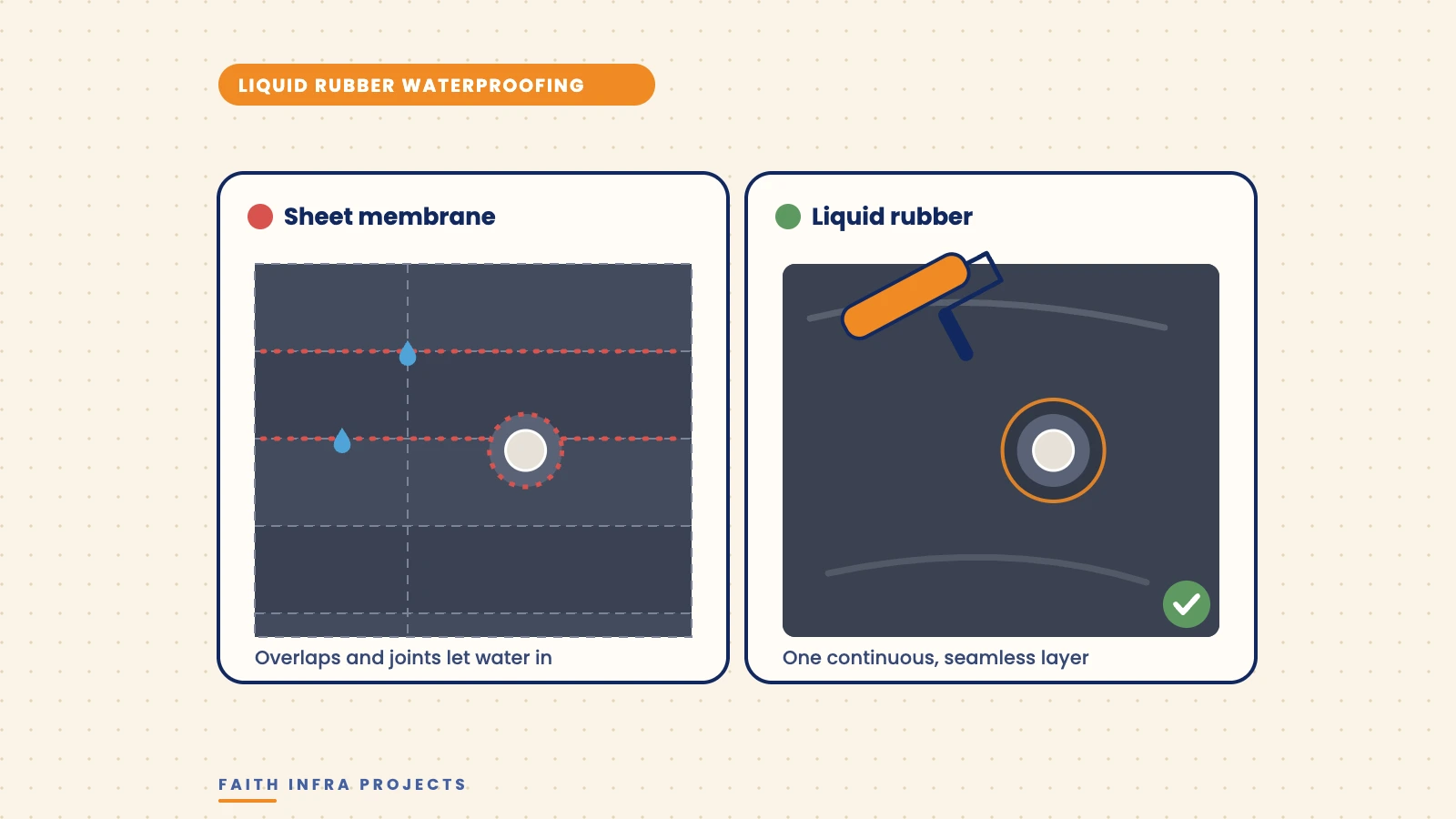 Comparison illustration of liquid rubber and sheet membrane waterproofing