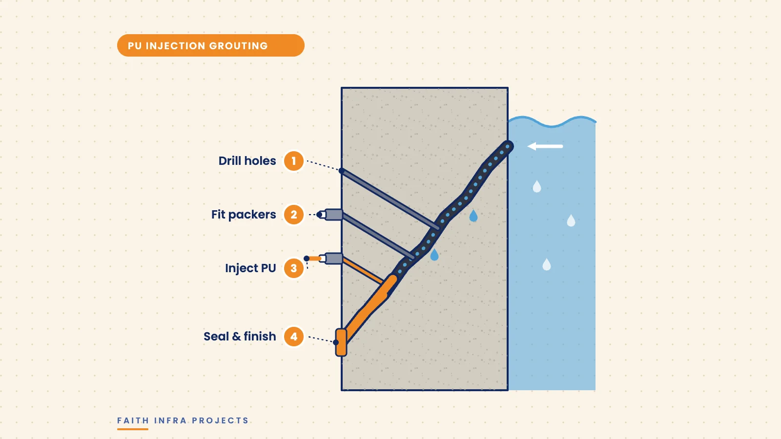 Concrete wall cross-section showing PU injection grouting: drill holes, fit packers, inject PU and seal a leaking crack