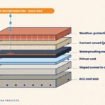 Cross-section illustration of terrace waterproofing layers