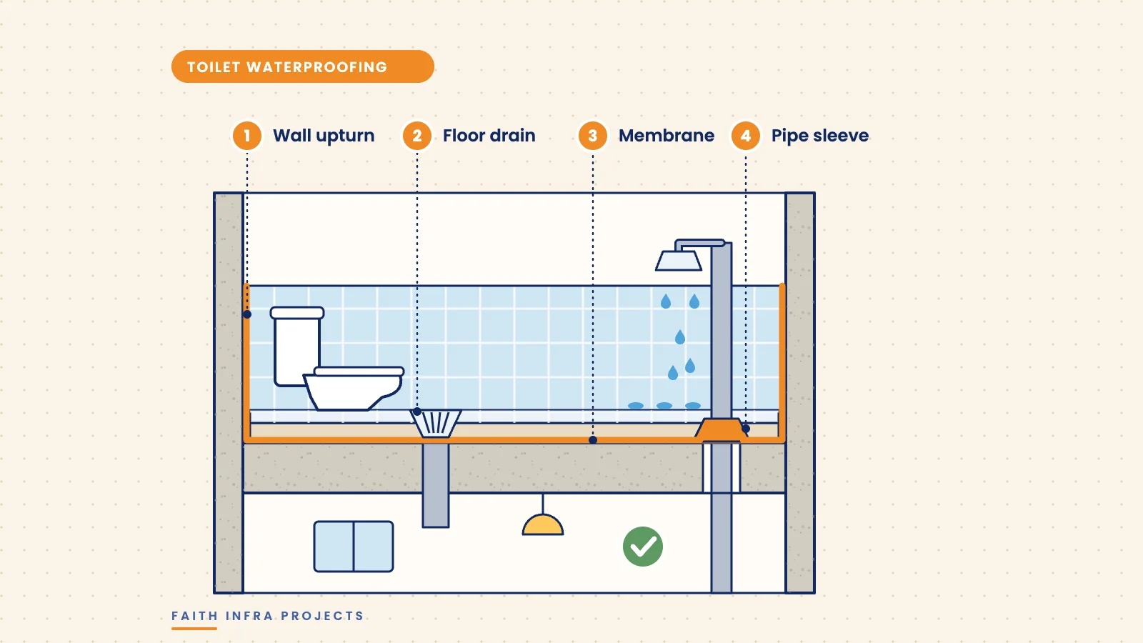 Bathroom cutaway showing waterproof membrane across the floor and up the walls, with floor drain and pipe sleeve