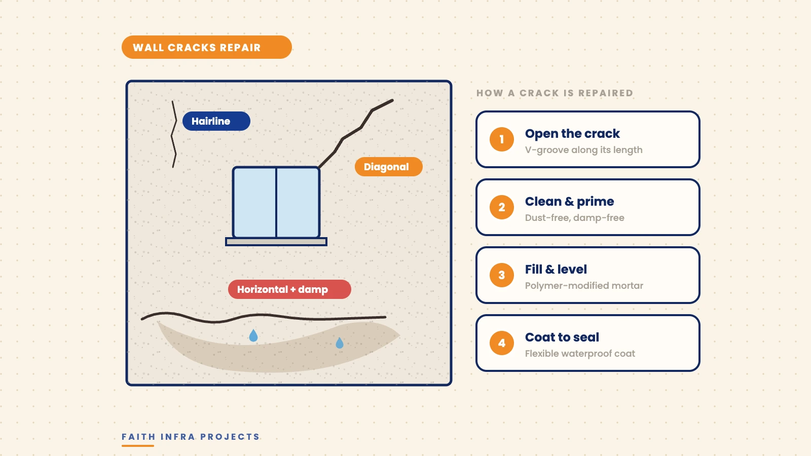 Wall cracks repair