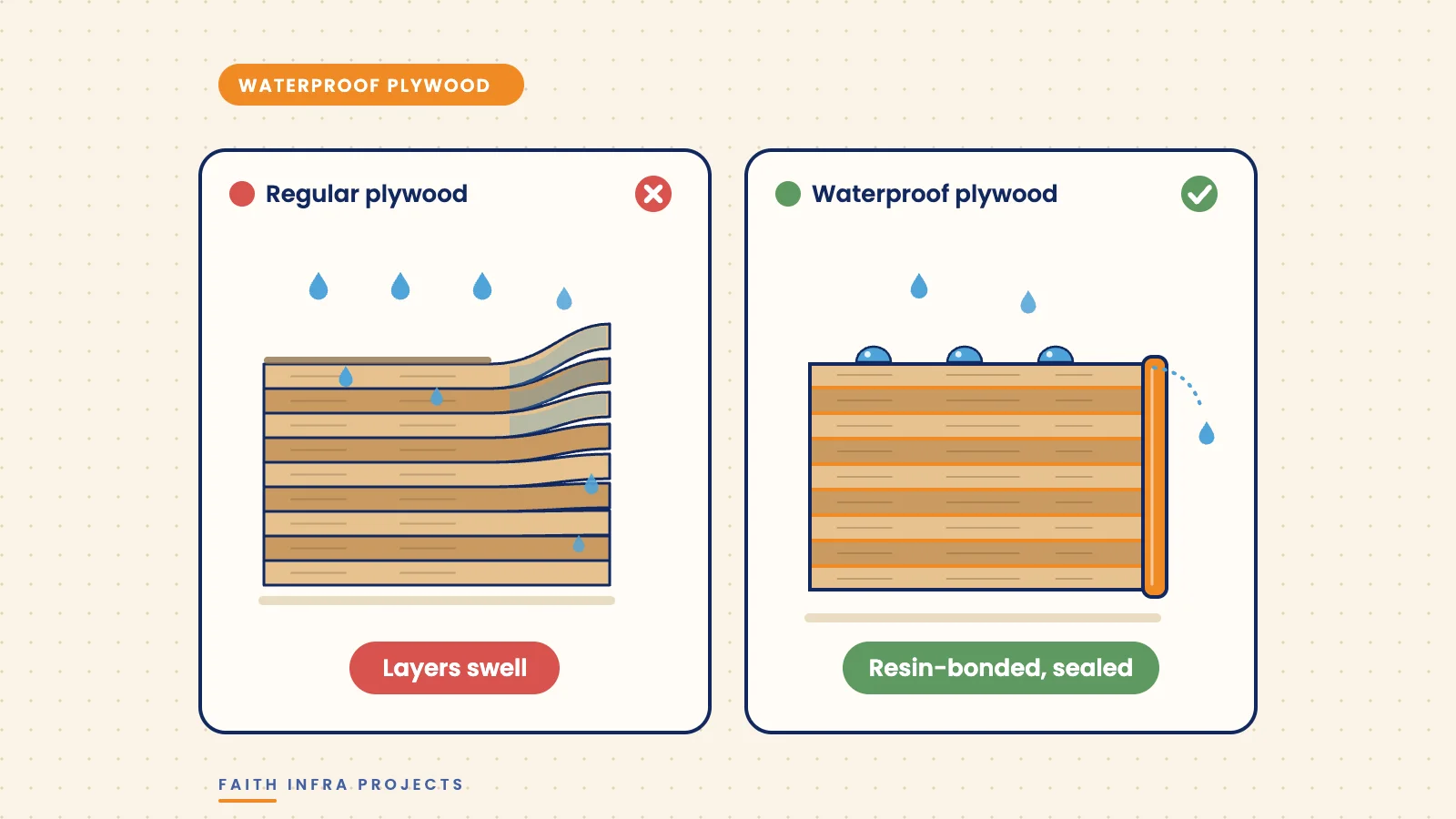Regular plywood swelling with water compared with resin-bonded sealed waterproof plywood