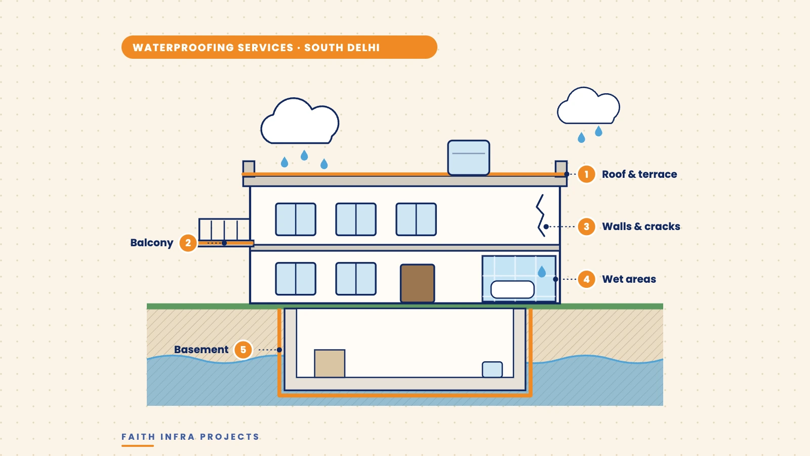 Waterproofing Services in South Delhi, Waterproofing Services South Delhi